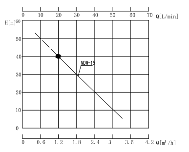 MDW-15磁力泵性能曲線圖.png