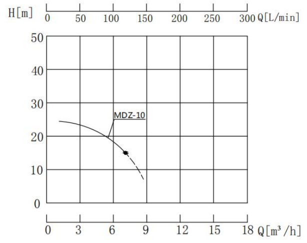 MDZ-10磁力泵性能曲線圖.png