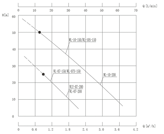 WL立式高溫油泵性能曲線圖.jpg