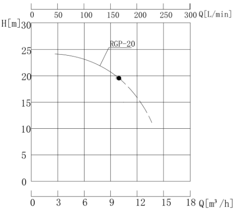RGP-20高溫離心泵性能曲線圖.jpg