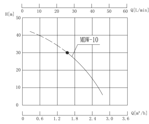 MDW-10 熱水磁力泵性能曲線圖.png