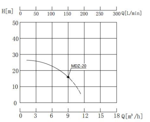 MDZ-20高溫熱水泵性能曲線圖.jpg