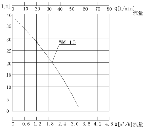 WM-10熱水旋渦泵性能曲線圖.jpg