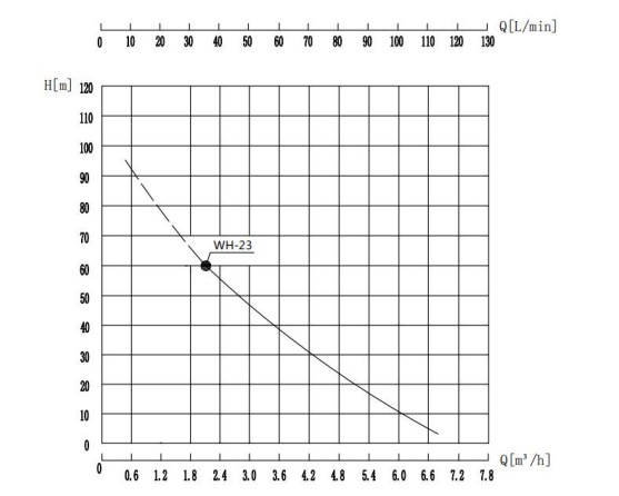WH-23 自吸泵性能曲線圖.png